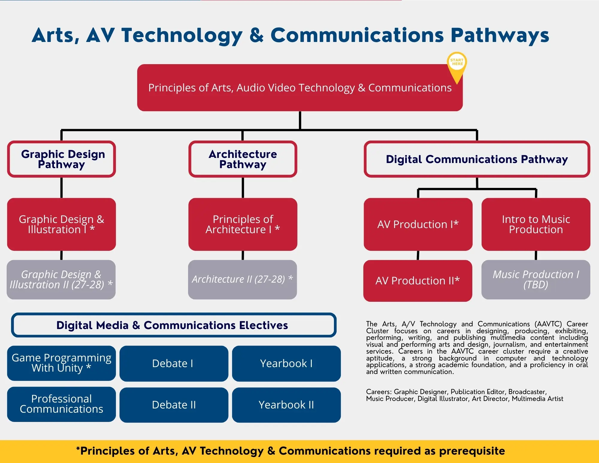 AAVTC Pathways
