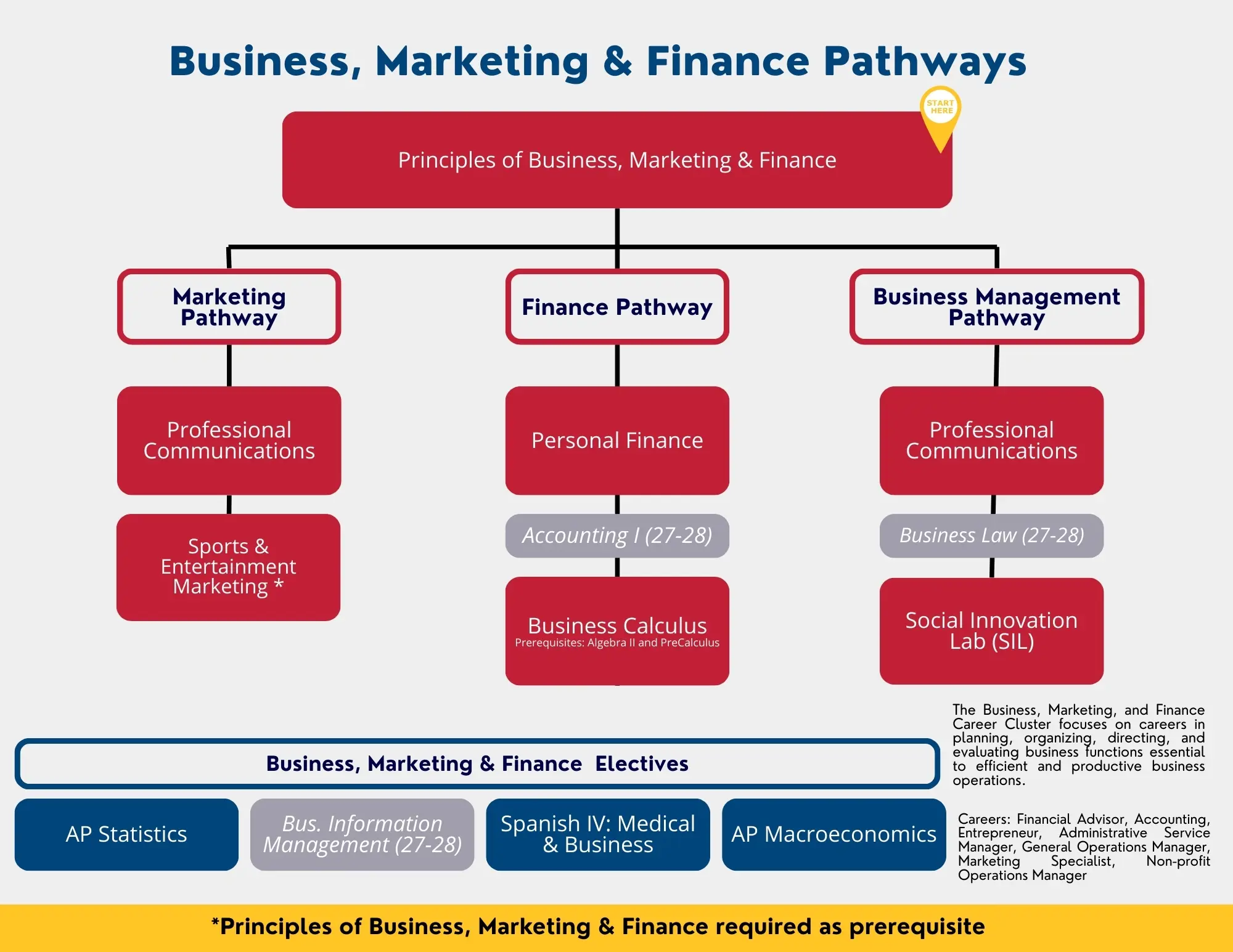 Business, Marketing and Finance Pathways