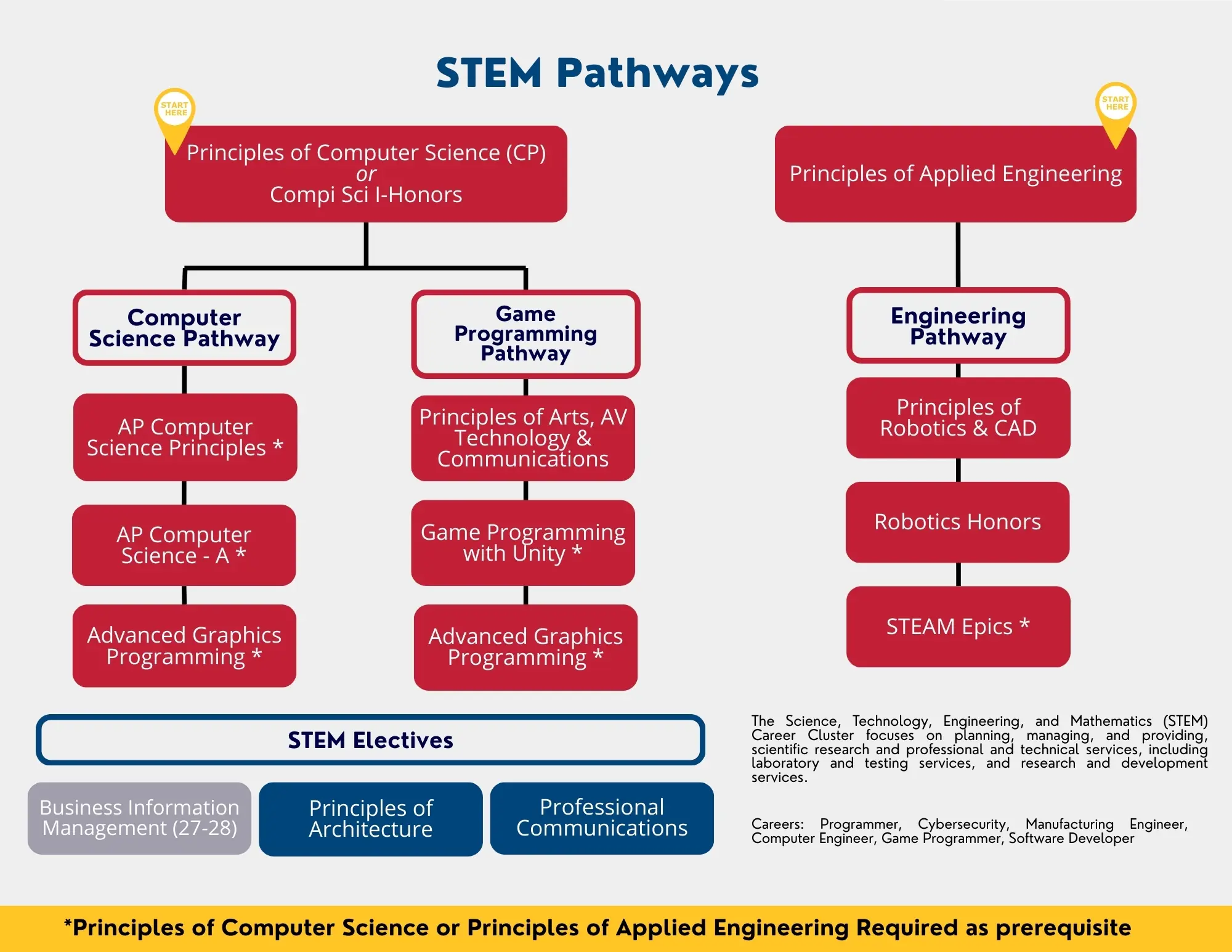 STEM Pathways